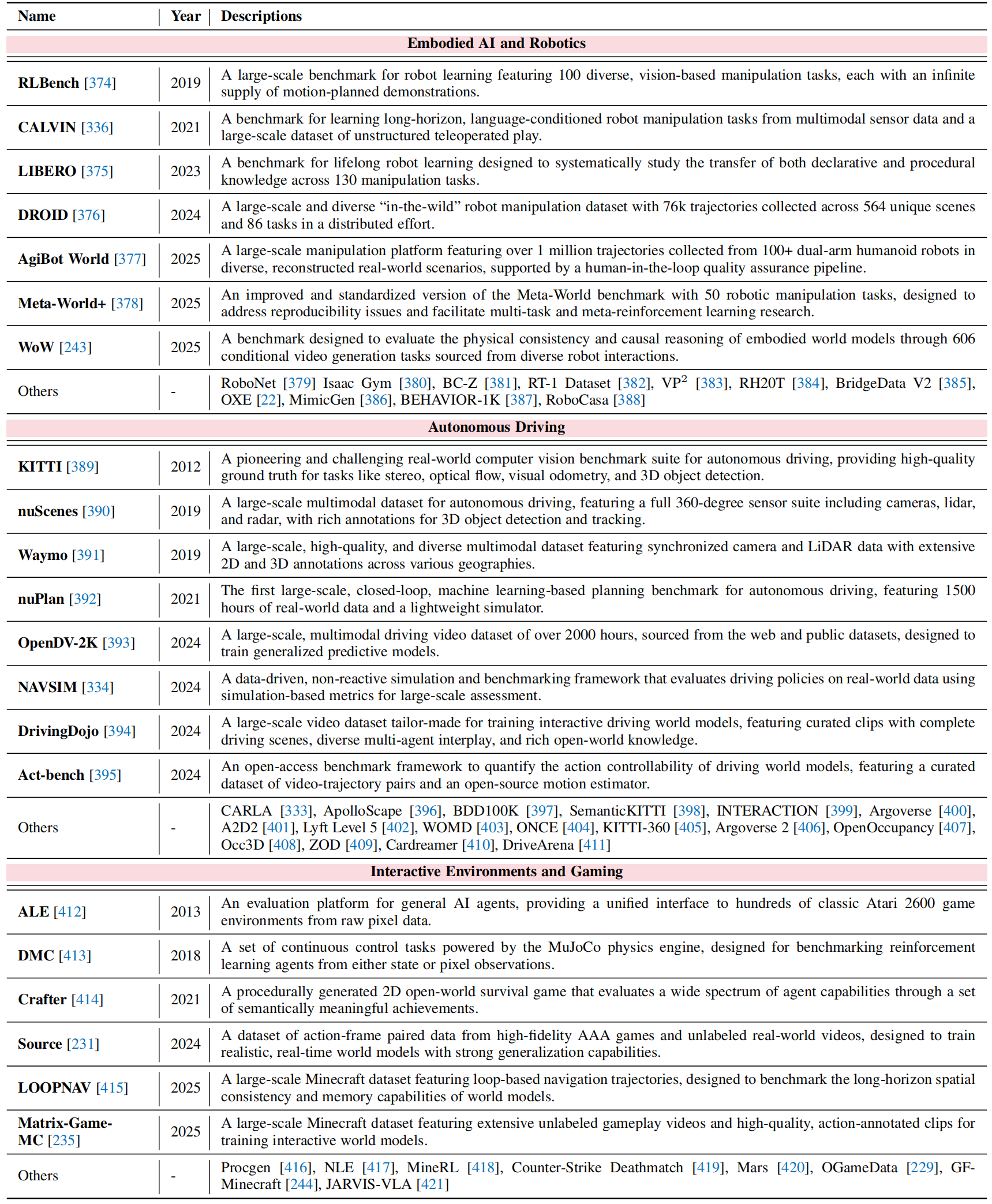 Application-specific world modeling datasets and benchmarks
