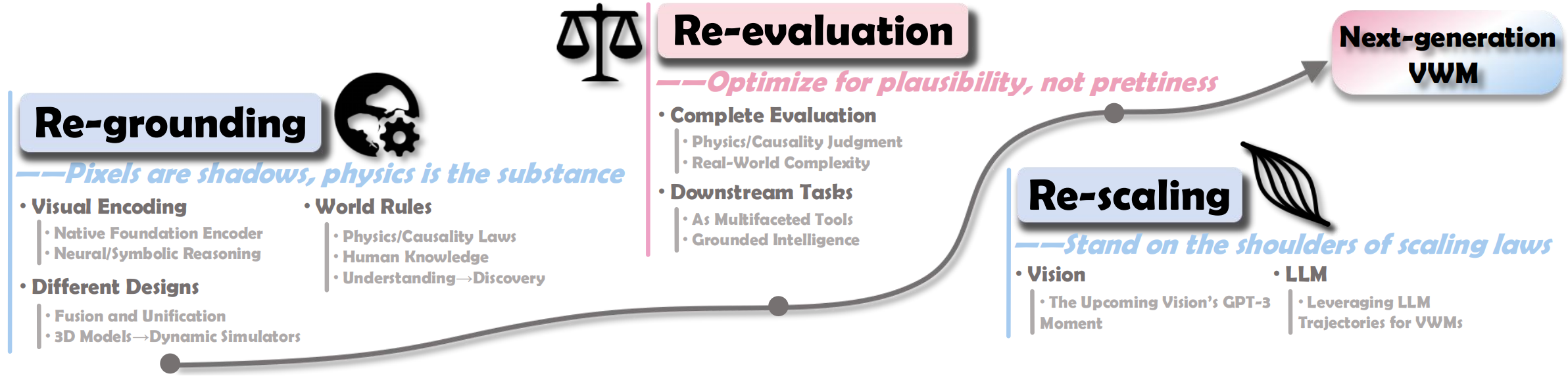 Overview of challenges and future directions