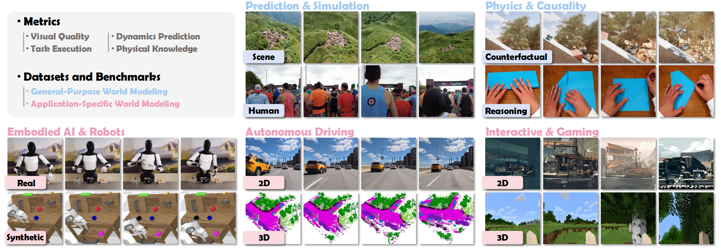 Overview of the evaluation ecosystems of VWMs