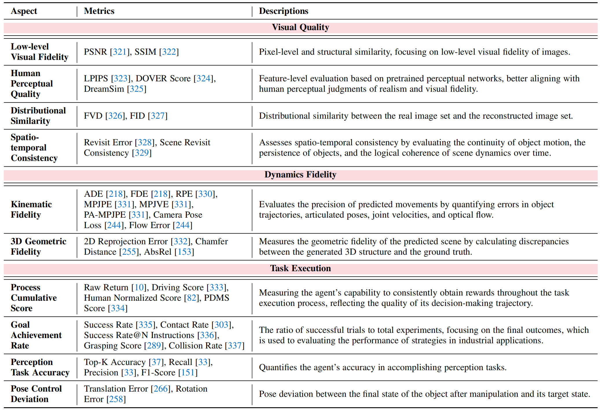 Summary of evaluation metrics for VWMs
