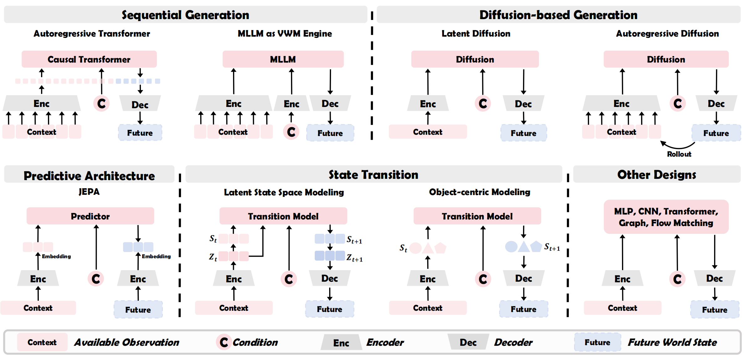Taxonomy of VWM designs